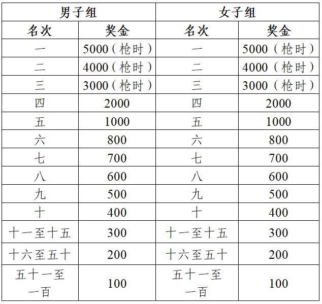 2026蕪湖馬拉松成績(jī)公示及獎(jiǎng)金領(lǐng)取方式（7）