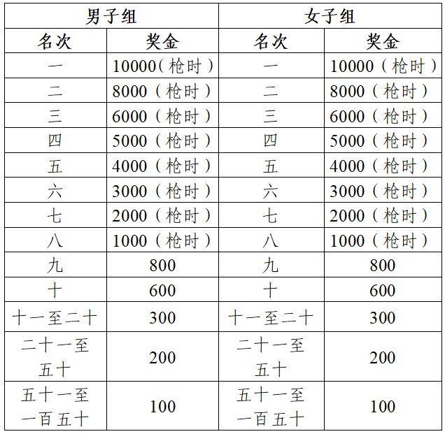2026蕪湖馬拉松成績(jī)公示及獎(jiǎng)金領(lǐng)取方式（6）