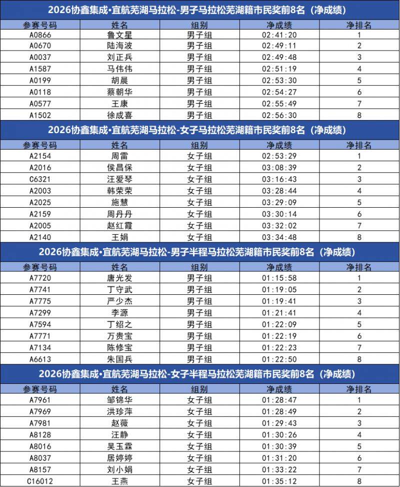 2026蕪湖馬拉松成績(jī)公示及獎(jiǎng)金領(lǐng)取方式（5）