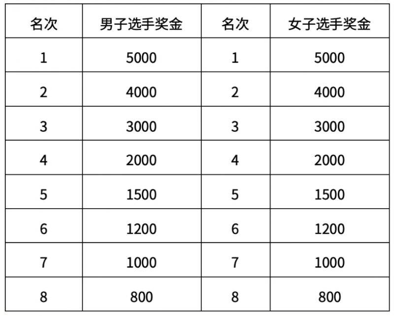 2026北京石景山永定河半程馬拉松比賽獎勵多少錢？附獎金一覽表