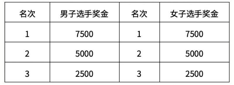2026北京石景山永定河半程馬拉松比賽獎勵多少錢？附獎金一覽表（2）