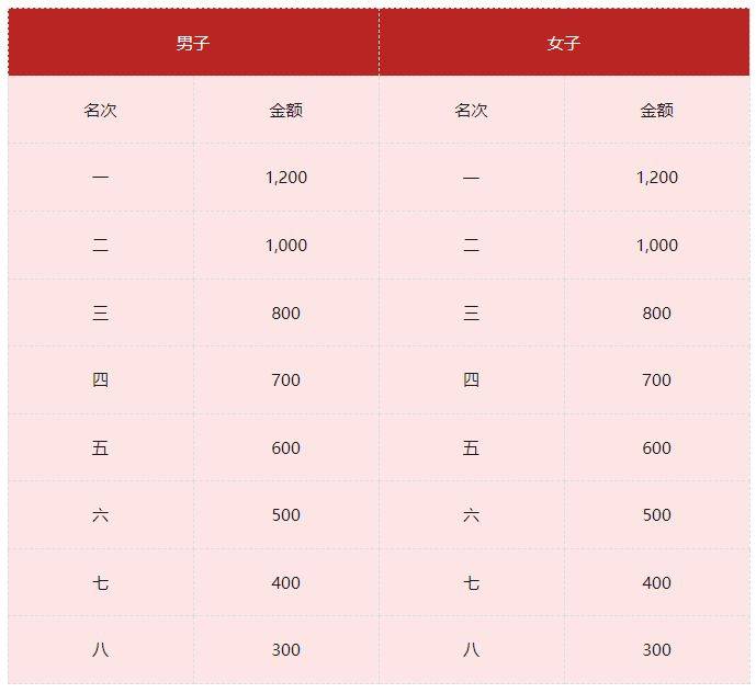2026年貴陽馬拉松錄取名次及獎金設置（5）