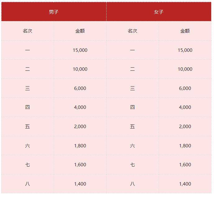 2026年貴陽馬拉松錄取名次及獎金設置（4）