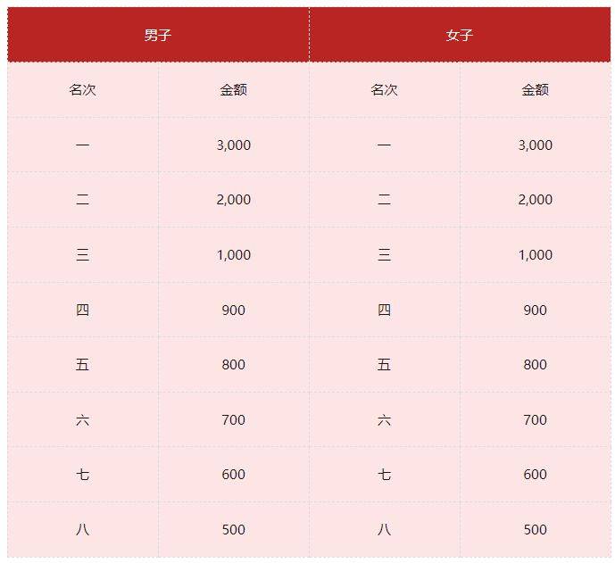 2026年貴陽馬拉松錄取名次及獎金設置（3）
