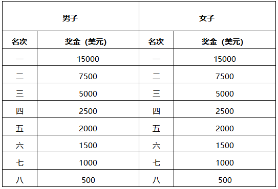 2026吉林市馬拉松獎(jiǎng)金多少錢(qián)