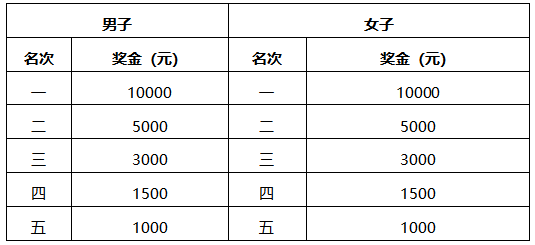 2026吉林市馬拉松獎(jiǎng)金多少錢(qián)（2）