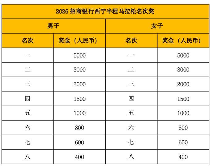 2026西寧半程馬拉松獎(jiǎng)金設(shè)置