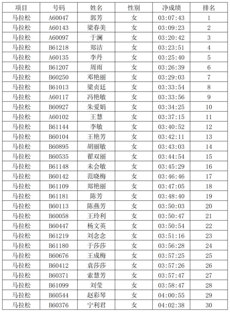 2026安陽馬拉松賽安陽市居民獎獲獎名單公示（2）