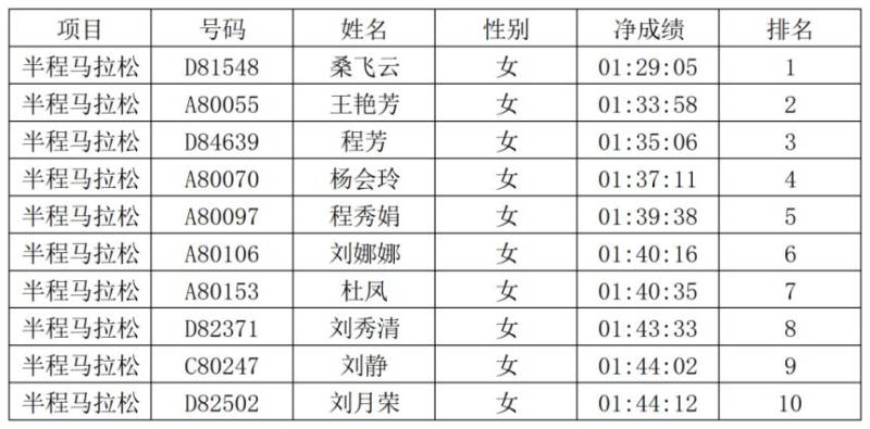 2026安陽馬拉松賽安陽市居民獎獲獎名單公示（4）