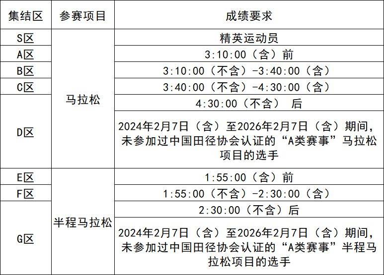 2026大連馬拉松分區(qū)說(shuō)明