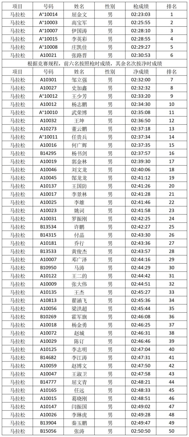 2026安陽馬拉松賽獲獎選手名單公布（2）