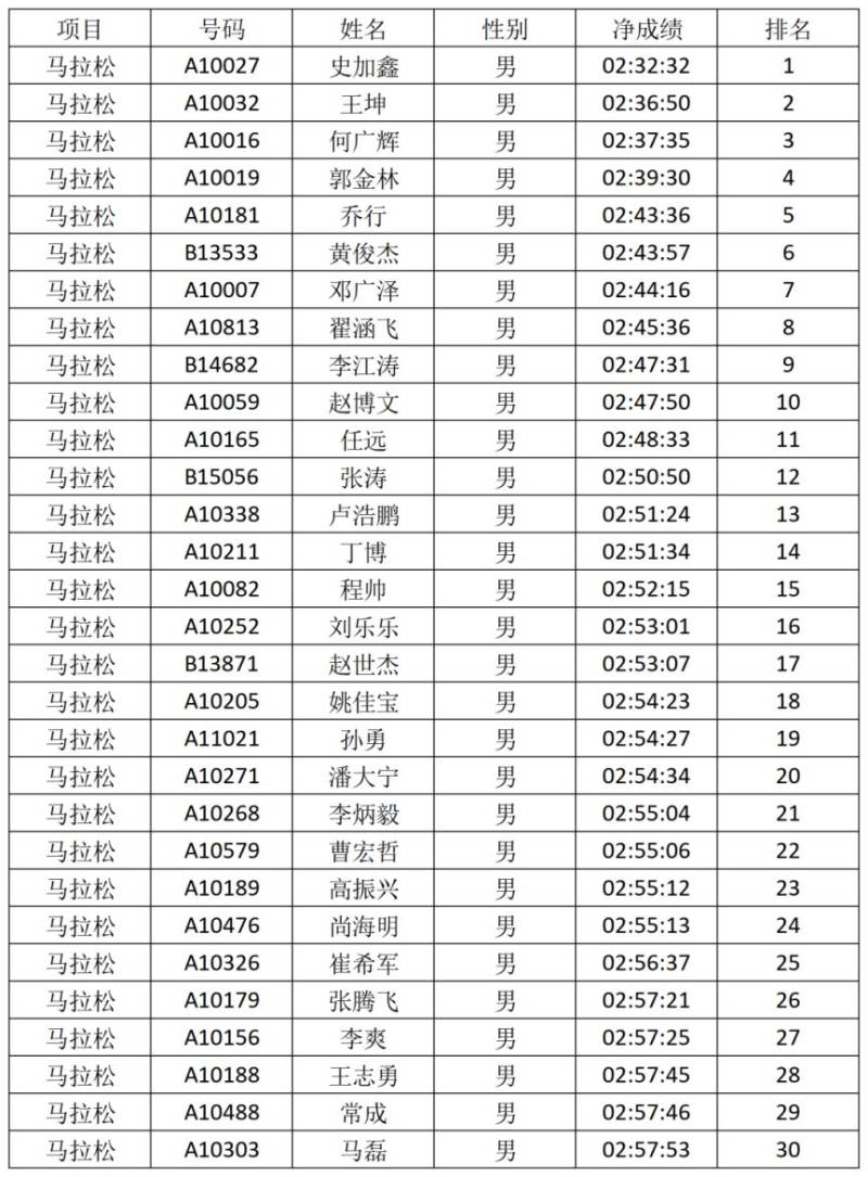 2026安陽馬拉松賽獲獎選手名單公布（6）