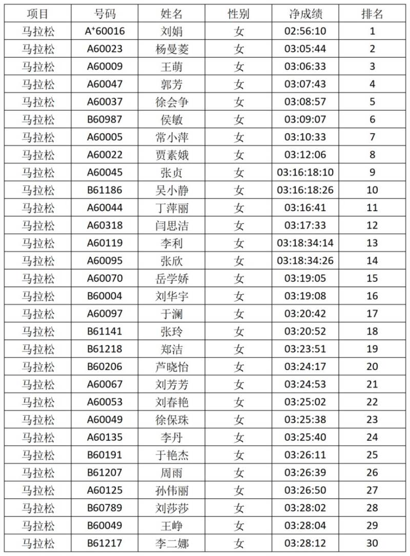 2026安陽馬拉松賽獲獎選手名單公布（7）