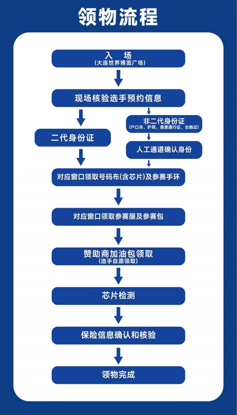 2026大連馬拉松領物指南(預約入口+領物流程)（4）